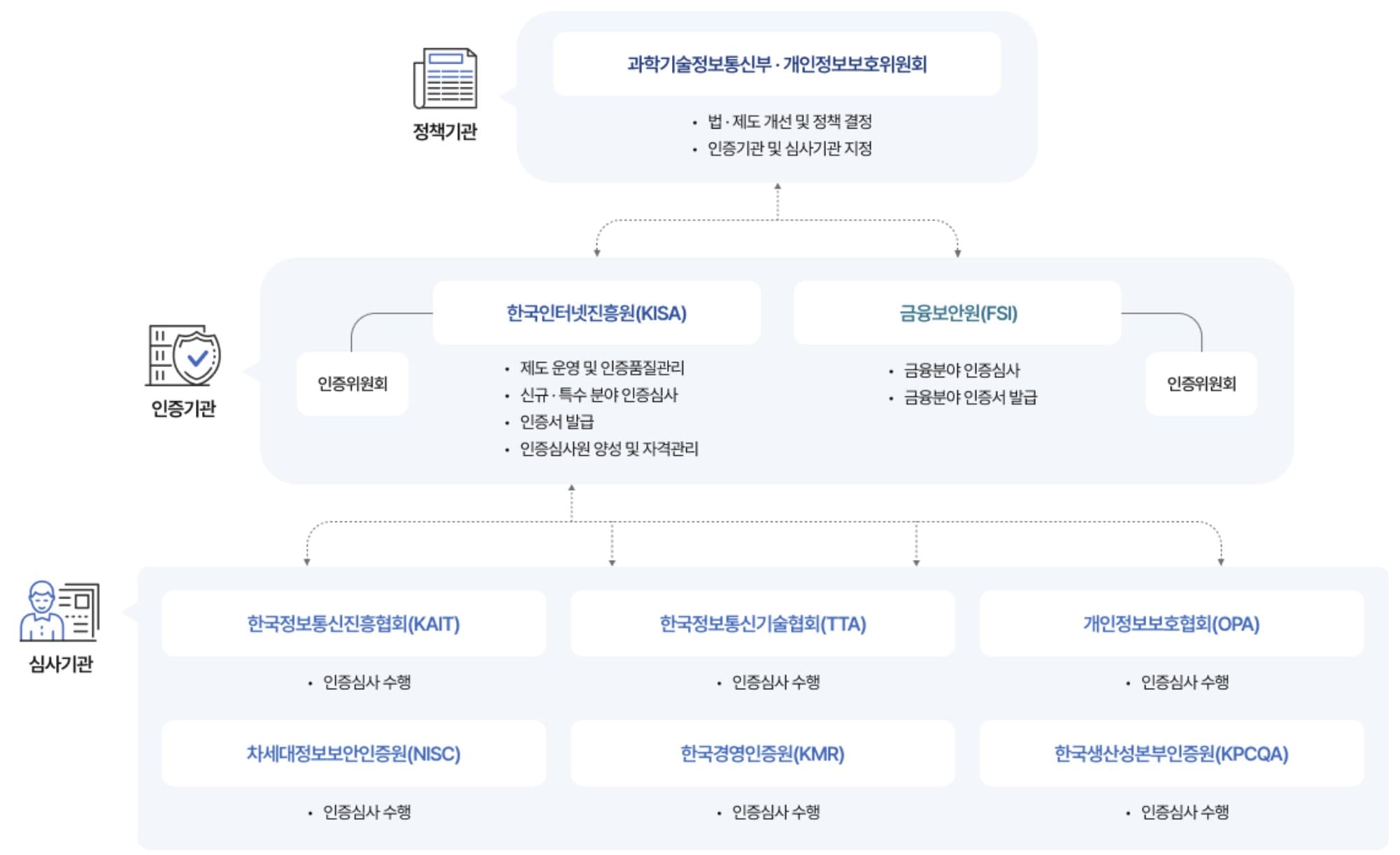정책기관·인증기관·심사기관 3단으로 이루어진 ISMS-P 인증체계 구조도