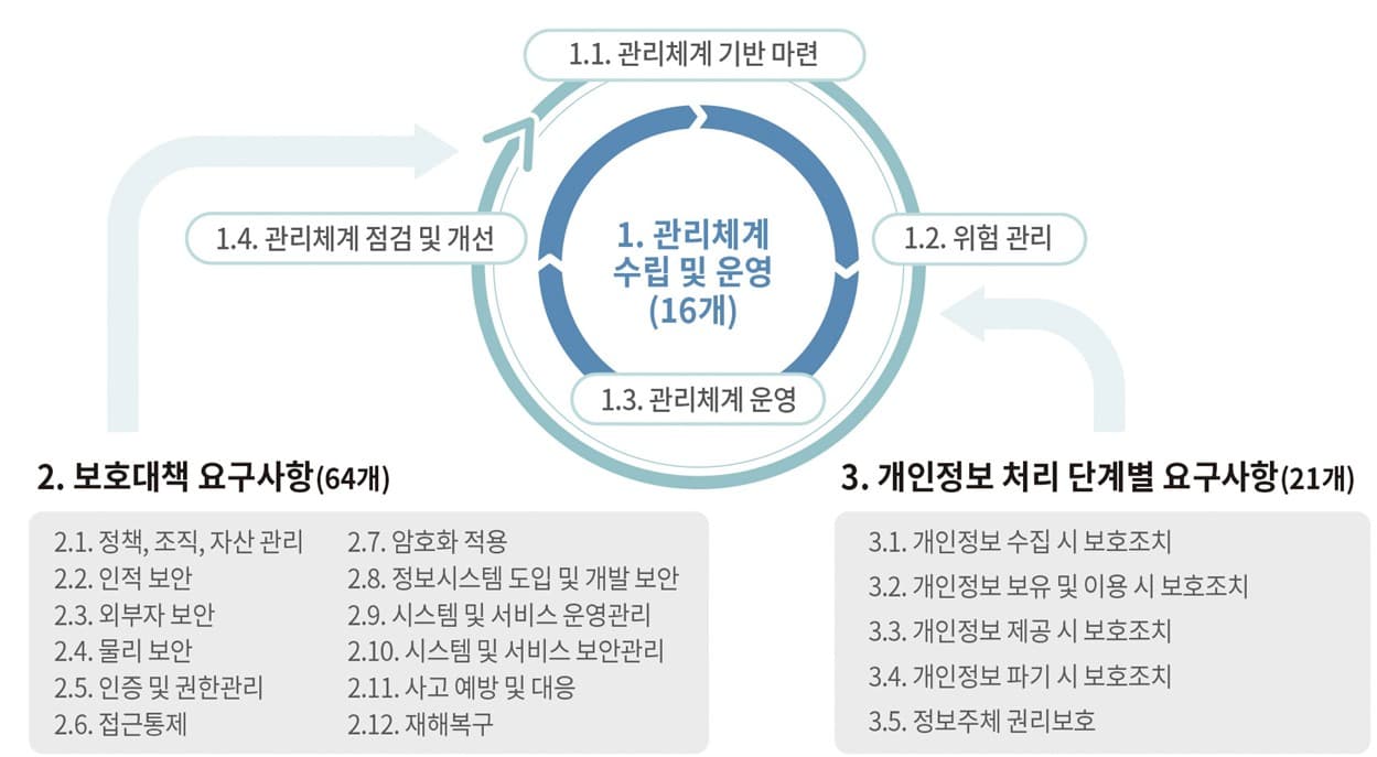 ISMS-P 인증기준 3개 대분류와 세부 통제항목 구조도