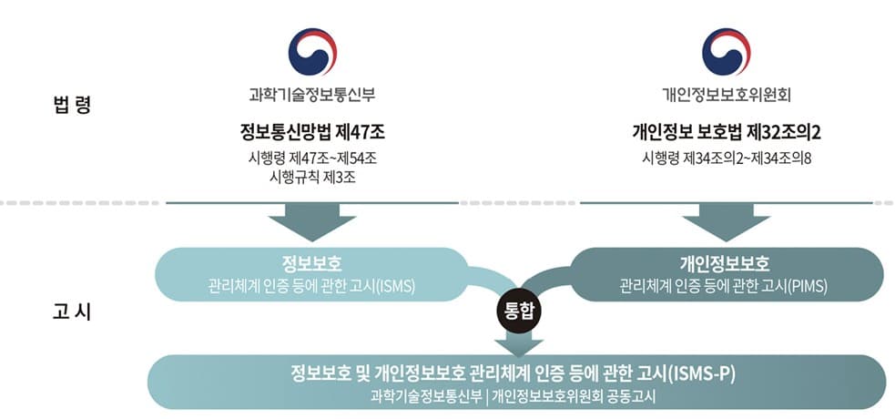ISMS(정보보호)·PIMS(개인정보보호) 관리체계 고시가 ISMS-P 고시로 통합된 흐름도
